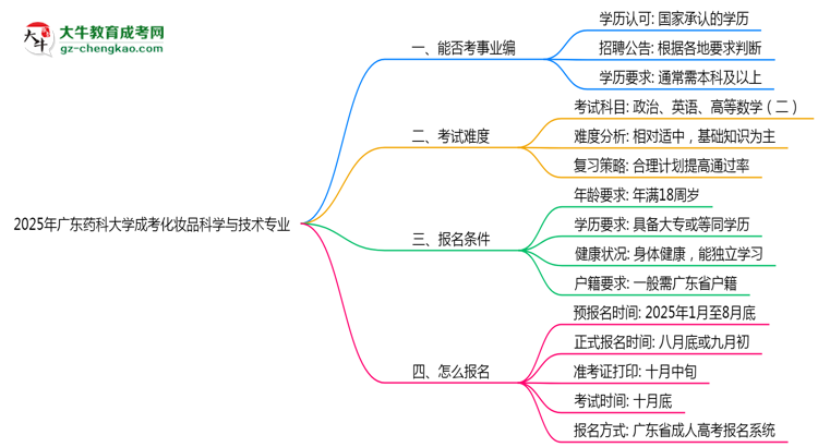 2025年廣東藥科大學(xué)成考化妝品科學(xué)與技術(shù)專業(yè)能考事業(yè)編嗎？思維導(dǎo)圖