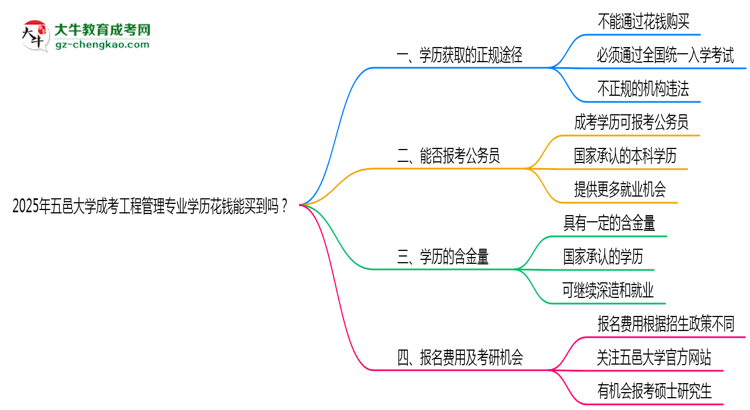 2025年五邑大學(xué)成考工程管理專業(yè)學(xué)歷花錢能買到嗎？思維導(dǎo)圖