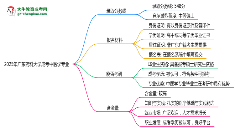 2025年廣東藥科大學成考中醫(yī)學專業(yè)錄取分數(shù)線是多少？思維導圖
