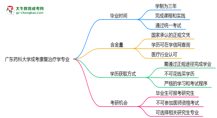 廣東藥科大學(xué)成考康復(fù)治療學(xué)專業(yè)需多久完成并拿證？（2025年新）思維導(dǎo)圖