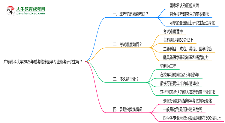 廣東藥科大學(xué)2025年成考臨床醫(yī)學(xué)專業(yè)能考研究生嗎？思維導(dǎo)圖