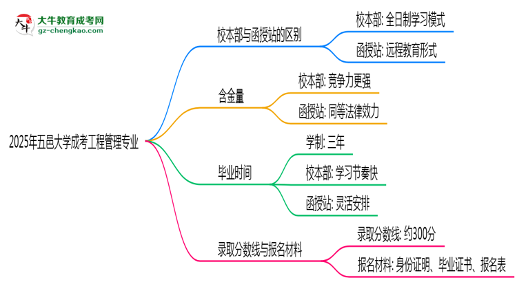 五邑大學(xué)2025年成考工程管理專業(yè)校本部和函授站哪個(gè)更好？思維導(dǎo)圖