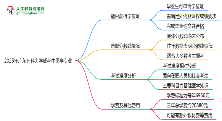 2025年廣東藥科大學(xué)成考中醫(yī)學(xué)專(zhuān)業(yè)能拿學(xué)位證嗎？思維導(dǎo)圖