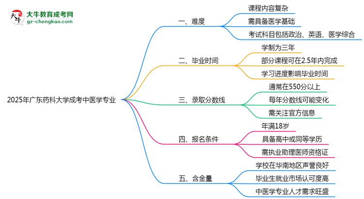 2025年廣東藥科大學(xué)成考中醫(yī)學(xué)專(zhuān)業(yè)難不難？思維導(dǎo)圖