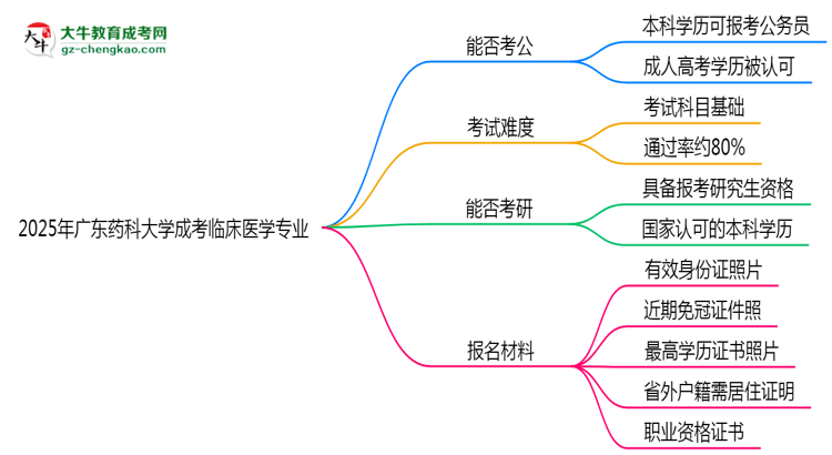 廣東藥科大學(xué)2025年成考臨床醫(yī)學(xué)專業(yè)學(xué)歷能考公嗎？思維導(dǎo)圖