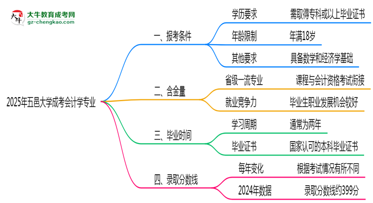 五邑大學(xué)2025年成考會(huì)計(jì)學(xué)專(zhuān)業(yè)報(bào)考條件是什么思維導(dǎo)圖