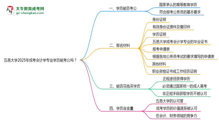 五邑大學(xué)2025年成考會計(jì)學(xué)專業(yè)學(xué)歷能考公嗎？思維導(dǎo)圖