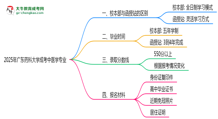 廣東藥科大學2025年成考中醫(yī)學專業(yè)校本部和函授站哪個更好？思維導圖