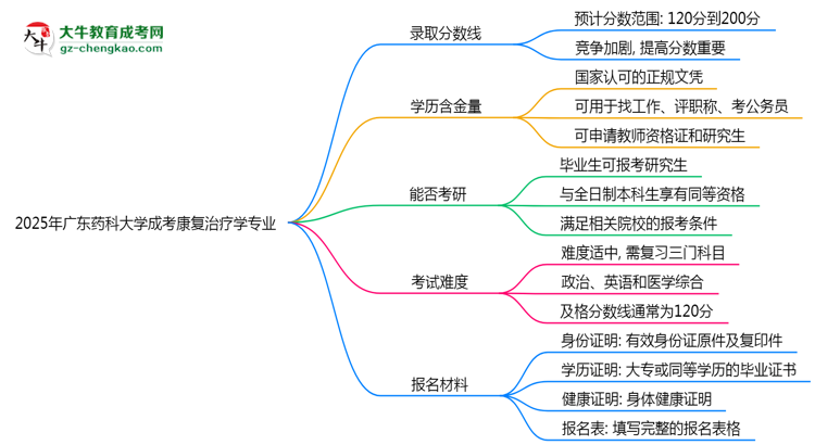 2025年廣東藥科大學(xué)成考康復(fù)治療學(xué)專業(yè)錄取分?jǐn)?shù)線是多少？思維導(dǎo)圖