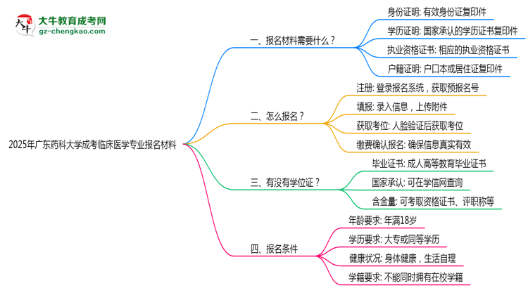 2025年廣東藥科大學(xué)成考臨床醫(yī)學(xué)專業(yè)報(bào)名材料需要什么?思維導(dǎo)圖