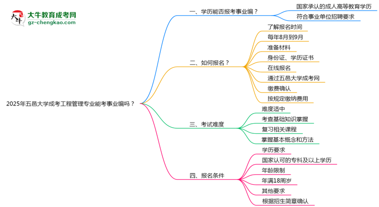 2025年五邑大學(xué)成考工程管理專(zhuān)業(yè)能考事業(yè)編嗎？思維導(dǎo)圖