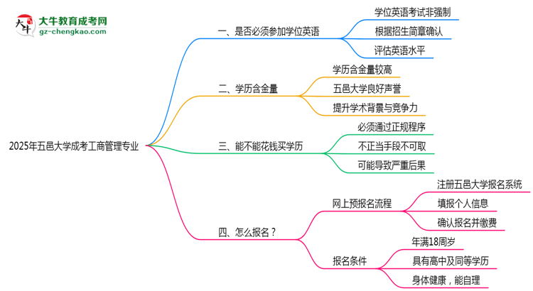 2025年五邑大學(xué)成考工商管理專業(yè)要考學(xué)位英語嗎？思維導(dǎo)圖