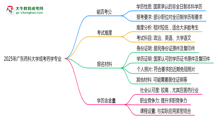 廣東藥科大學(xué)2025年成考藥學(xué)專業(yè)學(xué)歷能考公嗎？思維導(dǎo)圖