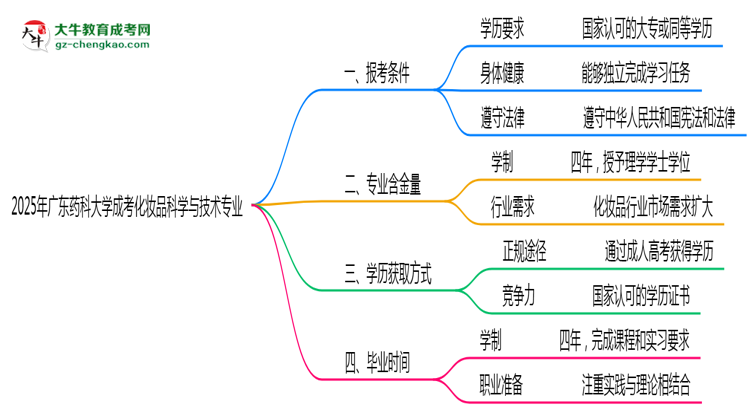 廣東藥科大學(xué)2025年成考化妝品科學(xué)與技術(shù)專業(yè)報(bào)考條件是什么思維導(dǎo)圖