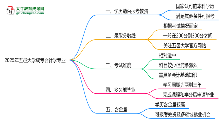 2025年五邑大學(xué)成考會(huì)計(jì)學(xué)專業(yè)學(xué)歷能報(bào)考教資嗎？思維導(dǎo)圖