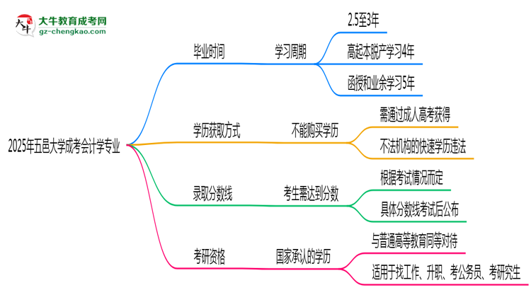 五邑大學(xué)成考會(huì)計(jì)學(xué)專業(yè)需多久完成并拿證？（2025年新）思維導(dǎo)圖
