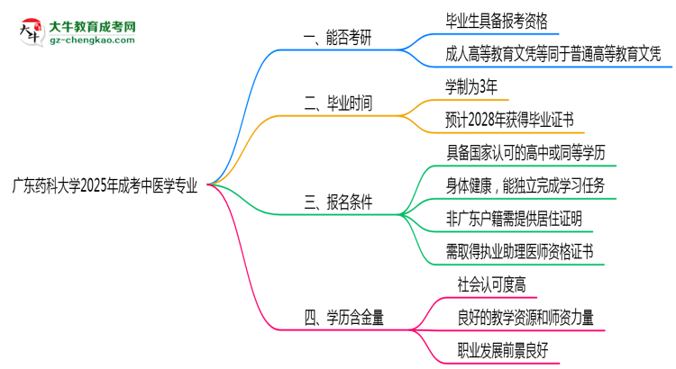 廣東藥科大學(xué)2025年成考中醫(yī)學(xué)專業(yè)能考研究生嗎？思維導(dǎo)圖