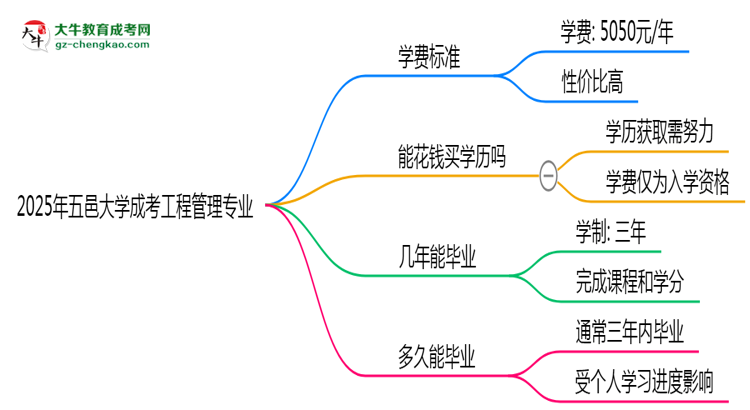 2025年五邑大學(xué)成考工程管理專(zhuān)業(yè)最新學(xué)費(fèi)標(biāo)準(zhǔn)多少思維導(dǎo)圖