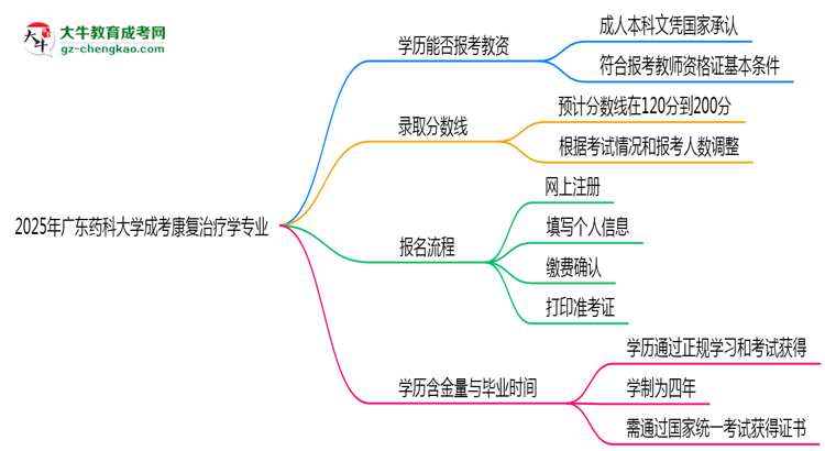 2025年廣東藥科大學(xué)成考康復(fù)治療學(xué)專業(yè)學(xué)歷能報考教資嗎？思維導(dǎo)圖