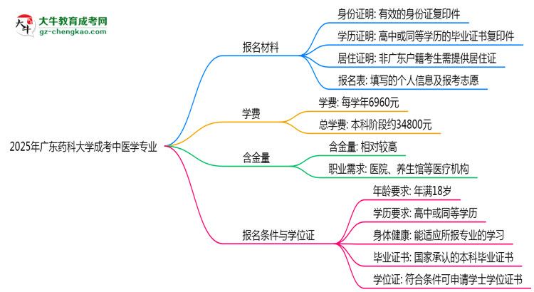 2025年廣東藥科大學(xué)成考中醫(yī)學(xué)專(zhuān)業(yè)報(bào)名材料需要什么？思維導(dǎo)圖