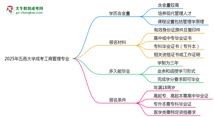 2025年五邑大學(xué)成考工商管理專業(yè)學(xué)歷的含金量怎么樣？思維導(dǎo)圖