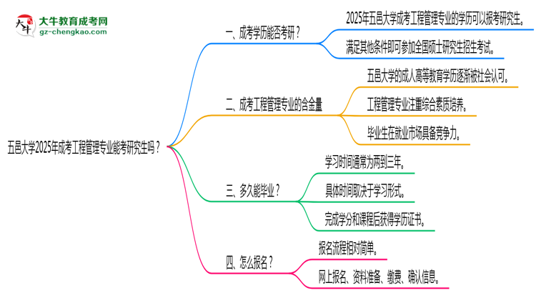 五邑大學(xué)2025年成考工程管理專業(yè)能考研究生嗎？思維導(dǎo)圖