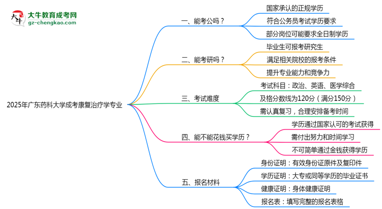 廣東藥科大學(xué)2025年成考康復(fù)治療學(xué)專業(yè)學(xué)歷能考公嗎？思維導(dǎo)圖