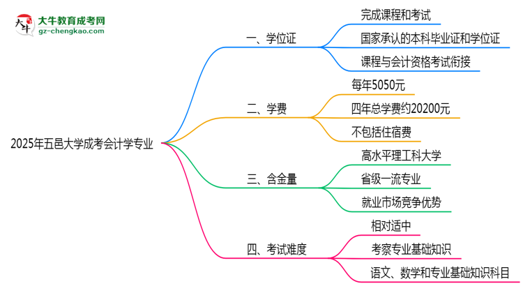 2025年五邑大學(xué)成考會計學(xué)專業(yè)能拿學(xué)位證嗎？思維導(dǎo)圖