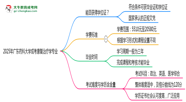2025年廣東藥科大學(xué)成考康復(fù)治療學(xué)專業(yè)能拿學(xué)位證嗎？思維導(dǎo)圖
