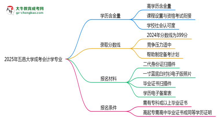 2025年五邑大學(xué)成考會(huì)計(jì)學(xué)專業(yè)學(xué)歷的含金量怎么樣？思維導(dǎo)圖
