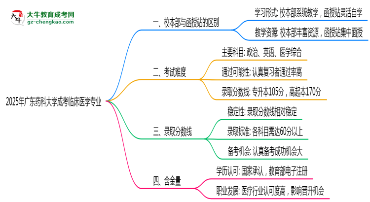 廣東藥科大學2025年成考臨床醫(yī)學專業(yè)校本部和函授站哪個更好？思維導圖