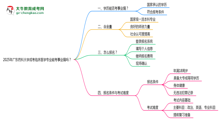 2025年廣東藥科大學(xué)成考臨床醫(yī)學(xué)專業(yè)能考事業(yè)編嗎?思維導(dǎo)圖