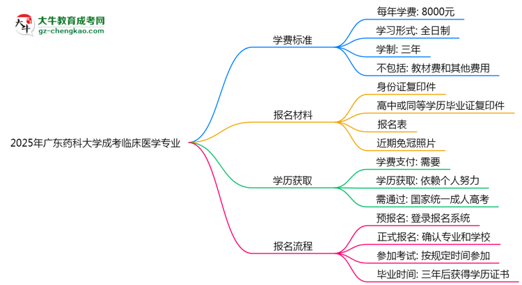 2025年廣東藥科大學(xué)成考臨床醫(yī)學(xué)專(zhuān)業(yè)最新學(xué)費(fèi)標(biāo)準(zhǔn)多少思維導(dǎo)圖