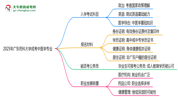 2025年廣東藥科大學(xué)成考中醫(yī)學(xué)專業(yè)入學(xué)考試科目有哪些？思維導(dǎo)圖