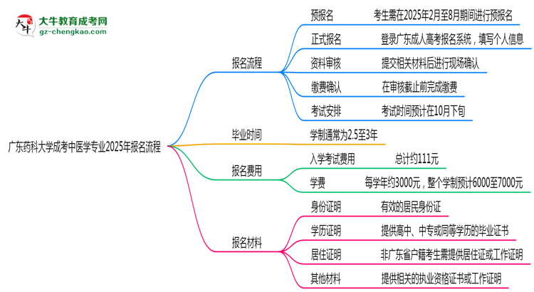 廣東藥科大學(xué)成考中醫(yī)學(xué)專業(yè)2025年報(bào)名流程思維導(dǎo)圖