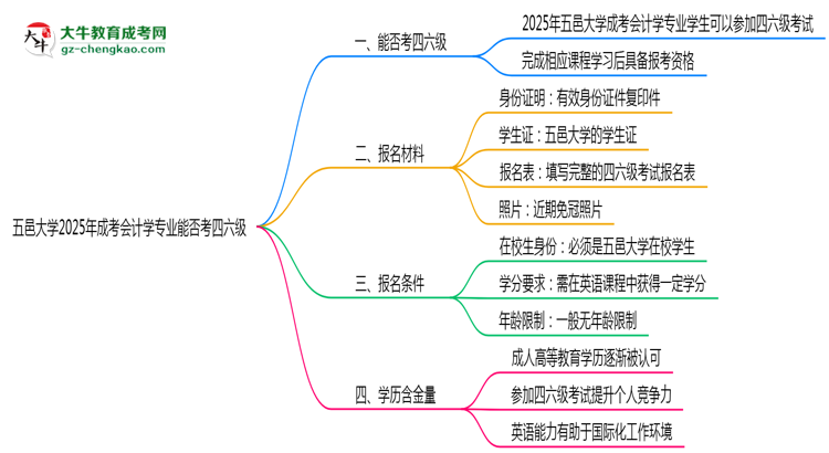 五邑大學(xué)2025年成考會(huì)計(jì)學(xué)專業(yè)生可不可以考四六級(jí)?思維導(dǎo)圖