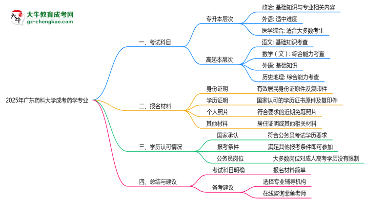 2025年廣東藥科大學(xué)成考藥學(xué)專業(yè)入學(xué)考試科目有哪些？思維導(dǎo)圖