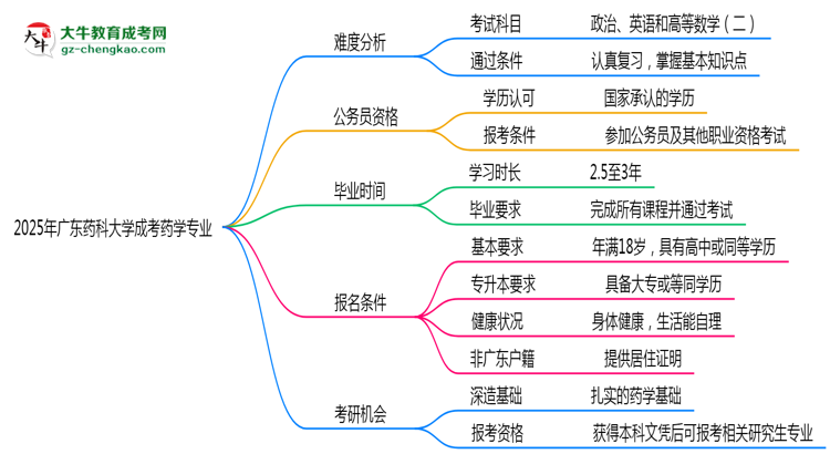 2025年廣東藥科大學成考藥學專業(yè)難不難？思維導(dǎo)圖