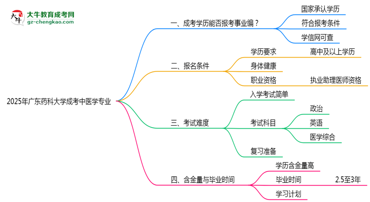 2025年廣東藥科大學(xué)成考中醫(yī)學(xué)專業(yè)能考事業(yè)編嗎？思維導(dǎo)圖