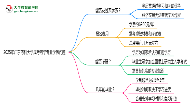 2025年廣東藥科大學(xué)成考藥學(xué)專(zhuān)業(yè)學(xué)歷花錢(qián)能買(mǎi)到嗎?思維導(dǎo)圖