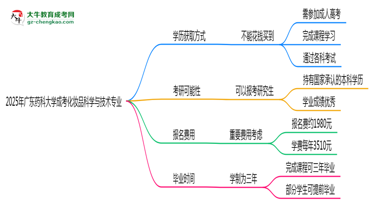 2025年廣東藥科大學(xué)成考化妝品科學(xué)與技術(shù)專業(yè)學(xué)歷花錢(qián)能買(mǎi)到嗎？思維導(dǎo)圖