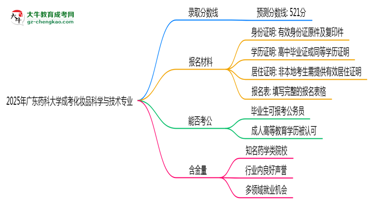 2025年廣東藥科大學(xué)成考化妝品科學(xué)與技術(shù)專業(yè)錄取分?jǐn)?shù)線是多少？思維導(dǎo)圖