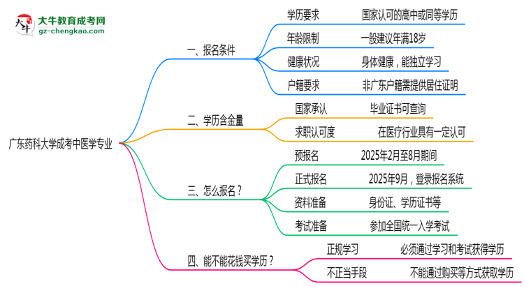 廣東藥科大學(xué)成考中醫(yī)學(xué)專業(yè)是全日制的嗎?(2025最新)思維導(dǎo)圖