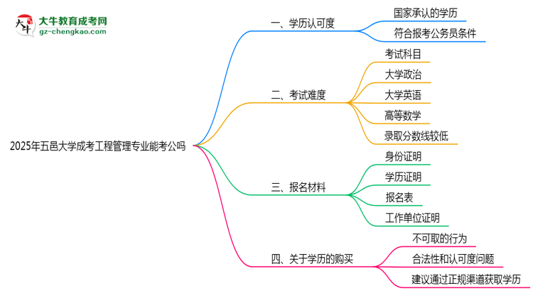 五邑大學(xué)2025年成考工程管理專業(yè)學(xué)歷能考公嗎？思維導(dǎo)圖