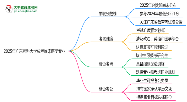 2025年廣東藥科大學(xué)成考臨床醫(yī)學(xué)專業(yè)錄取分?jǐn)?shù)線是多少？思維導(dǎo)圖