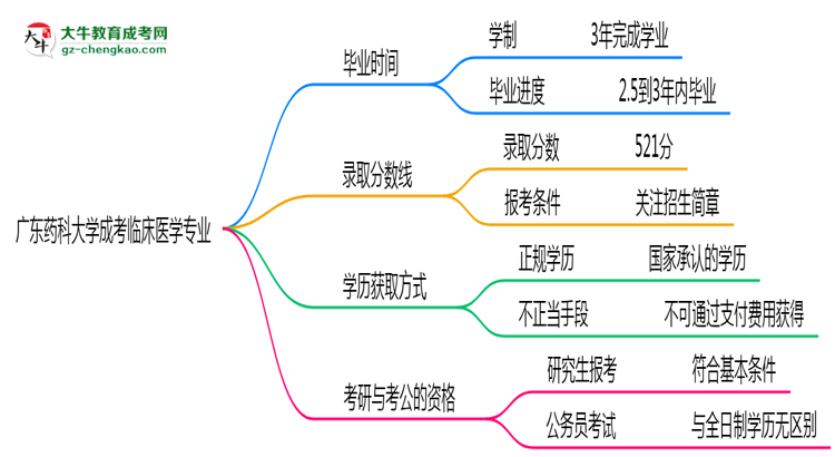 廣東藥科大學(xué)成考臨床醫(yī)學(xué)專業(yè)需多久完成并拿證？（2025年新）思維導(dǎo)圖