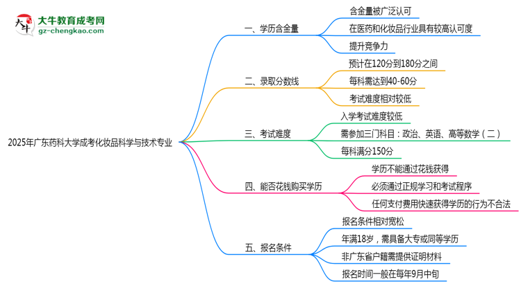 2025年廣東藥科大學(xué)成考化妝品科學(xué)與技術(shù)專業(yè)學(xué)歷的含金量怎么樣？思維導(dǎo)圖