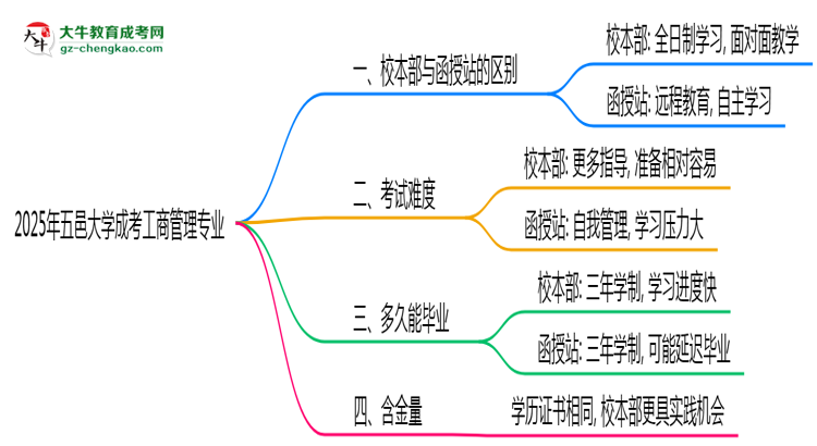 五邑大學(xué)2025年成考工商管理專業(yè)校本部和函授站哪個(gè)更好？思維導(dǎo)圖