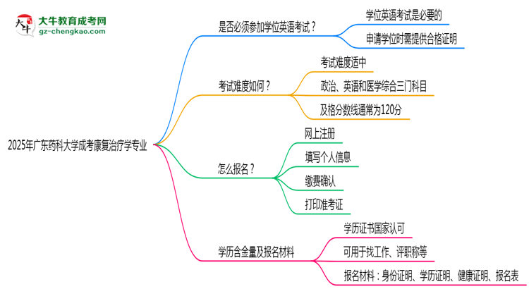 2025年廣東藥科大學(xué)成考康復(fù)治療學(xué)專業(yè)要考學(xué)位英語嗎？思維導(dǎo)圖