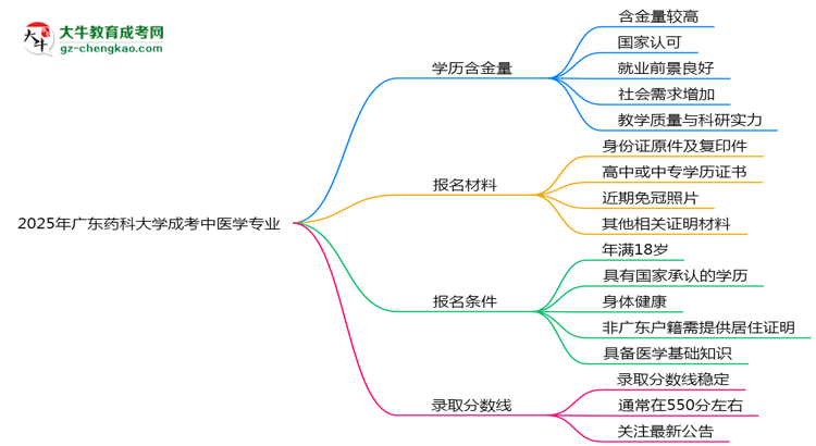 2025年廣東藥科大學(xué)成考中醫(yī)學(xué)專業(yè)學(xué)歷的含金量怎么樣？思維導(dǎo)圖